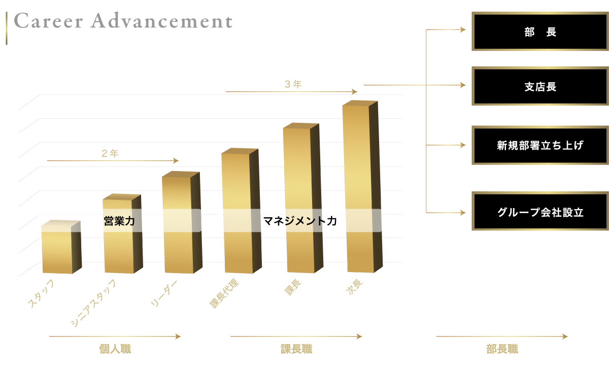 プレディアンスのキャリアアップ