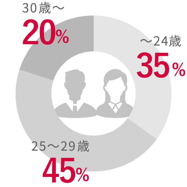 年齢分布 ~24歳35%　25~29歳45%　30歳~20%