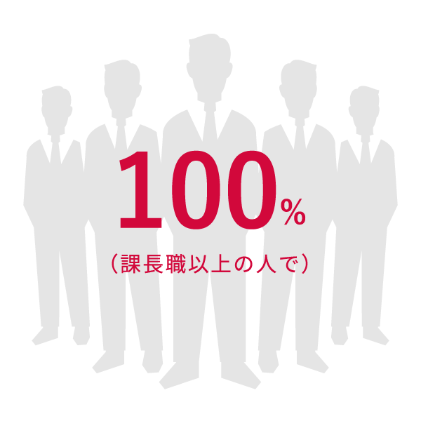 20代で課長 100%(課長職以上の人で）